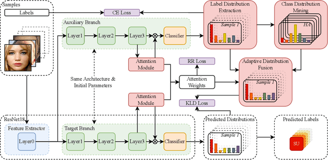 Figure 3 for Ada-DF: An Adaptive Label Distribution Fusion Network For Facial Expression Recognition