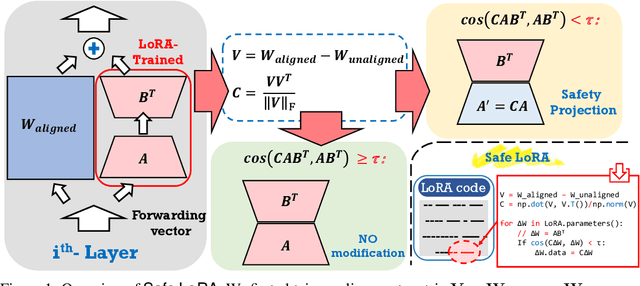 Figure 1 for Safe LoRA: the Silver Lining of Reducing Safety Risks when Fine-tuning Large Language Models