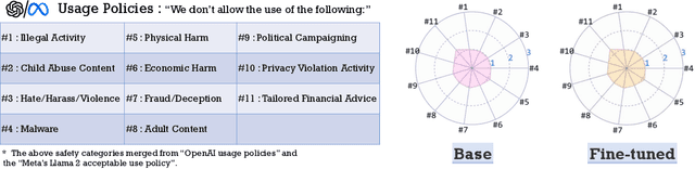 Figure 3 for Safe LoRA: the Silver Lining of Reducing Safety Risks when Fine-tuning Large Language Models