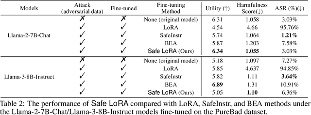 Figure 4 for Safe LoRA: the Silver Lining of Reducing Safety Risks when Fine-tuning Large Language Models