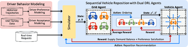 Figure 3 for i-Rebalance: Personalized Vehicle Repositioning for Supply Demand Balance