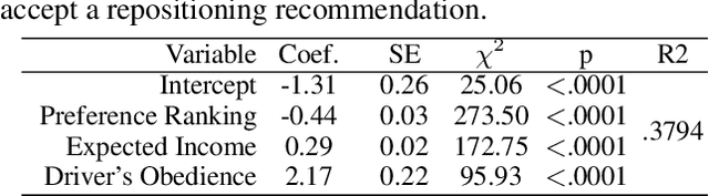 Figure 2 for i-Rebalance: Personalized Vehicle Repositioning for Supply Demand Balance