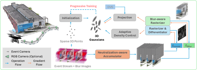 Figure 3 for Event3DGS: Event-based 3D Gaussian Splatting for Fast Egomotion