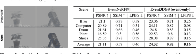 Figure 4 for Event3DGS: Event-based 3D Gaussian Splatting for Fast Egomotion