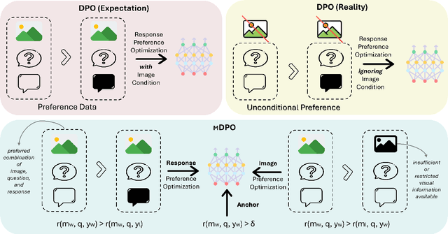 Figure 3 for mDPO: Conditional Preference Optimization for Multimodal Large Language Models