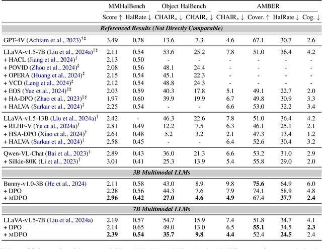 Figure 2 for mDPO: Conditional Preference Optimization for Multimodal Large Language Models