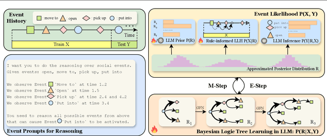 Figure 3 for Latent Logic Tree Extraction for Event Sequence Explanation from LLMs