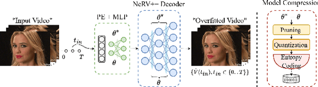Figure 1 for NERV++: An Enhanced Implicit Neural Video Representation