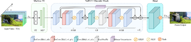 Figure 3 for NERV++: An Enhanced Implicit Neural Video Representation