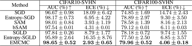 Figure 4 for Entropy-MCMC: Sampling from Flat Basins with Ease