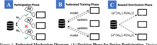 Figure 1 for RealFM: A Realistic Mechanism to Incentivize Data Contribution and Device Participation