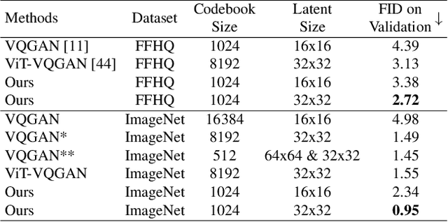 Figure 2 for Efficient-VQGAN: Towards High-Resolution Image Generation with Efficient Vision Transformers