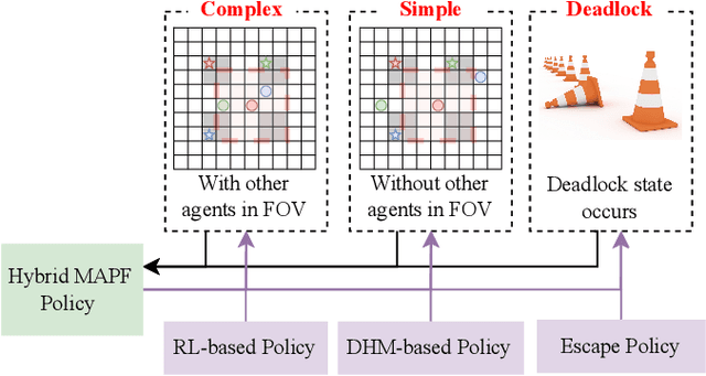 Figure 3 for RDE: A Hybrid Policy Framework for Multi-Agent Path Finding Problem