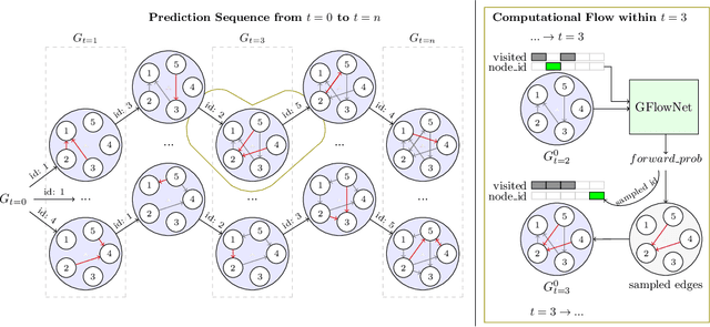 Figure 1 for Causal Inference in Gene Regulatory Networks with GFlowNet: Towards Scalability in Large Systems