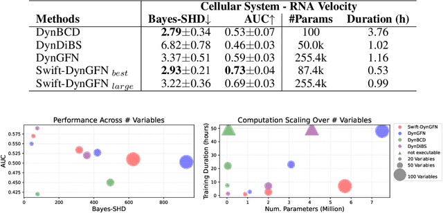 Figure 2 for Causal Inference in Gene Regulatory Networks with GFlowNet: Towards Scalability in Large Systems