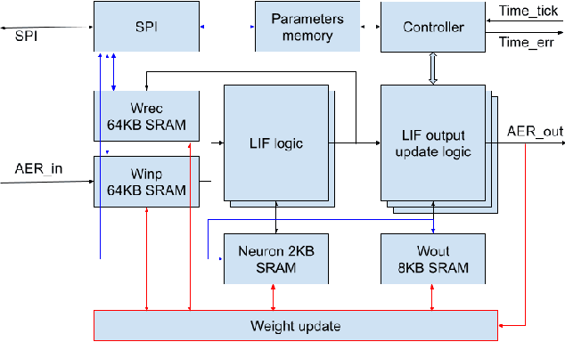 Figure 1 for Training and inference in the ReckON RSNN architecture implemented on a MPSoC