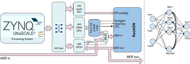 Figure 2 for Training and inference in the ReckON RSNN architecture implemented on a MPSoC