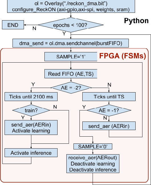 Figure 3 for Training and inference in the ReckON RSNN architecture implemented on a MPSoC