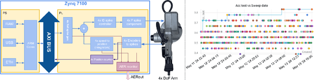 Figure 4 for Training and inference in the ReckON RSNN architecture implemented on a MPSoC