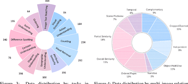 Figure 3 for MuirBench: A Comprehensive Benchmark for Robust Multi-image Understanding