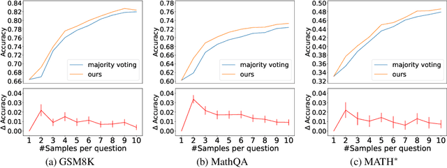 Figure 2 for SelfCheck: Using LLMs to Zero-Shot Check Their Own Step-by-Step Reasoning