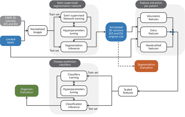 Figure 1 for Automatic diagnosis of cardiac magnetic resonance images based on semi-supervised learning