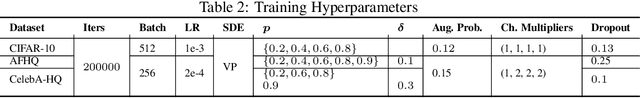 Figure 4 for Ambient Diffusion: Learning Clean Distributions from Corrupted Data