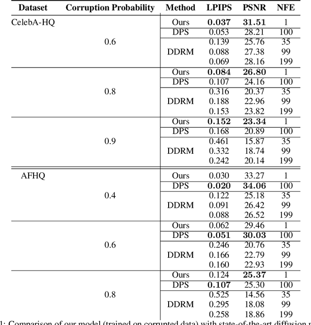 Figure 2 for Ambient Diffusion: Learning Clean Distributions from Corrupted Data