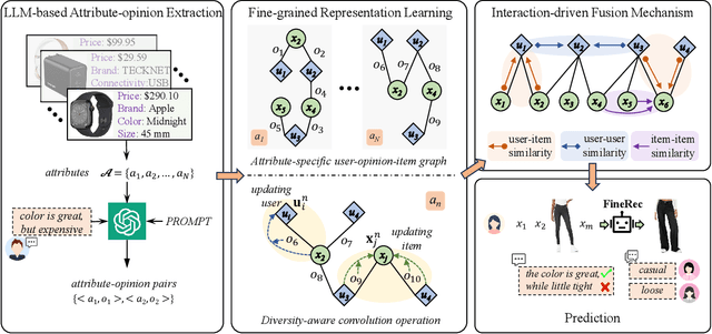 Figure 3 for FineRec:Exploring Fine-grained Sequential Recommendation