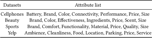 Figure 4 for FineRec:Exploring Fine-grained Sequential Recommendation