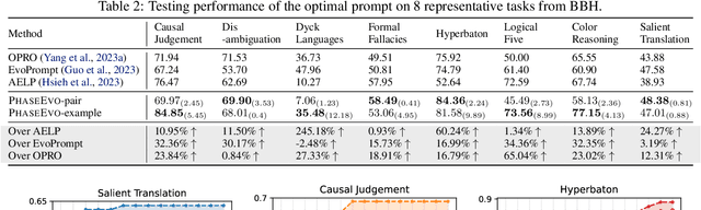 Figure 4 for PhaseEvo: Towards Unified In-Context Prompt Optimization for Large Language Models