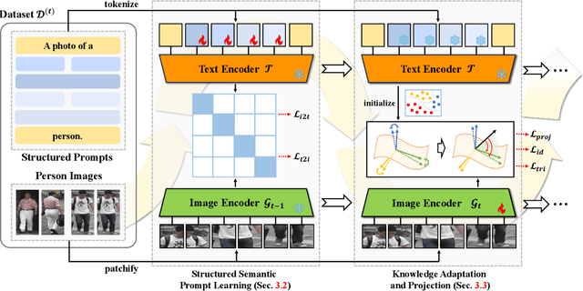 Figure 2 for Image-Text-Image Knowledge Transferring for Lifelong Person Re-Identification with Hybrid Clothing States