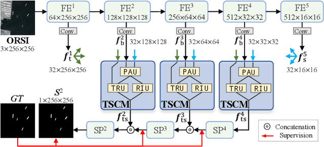 Figure 1 for Texture-Semantic Collaboration Network for ORSI Salient Object Detection