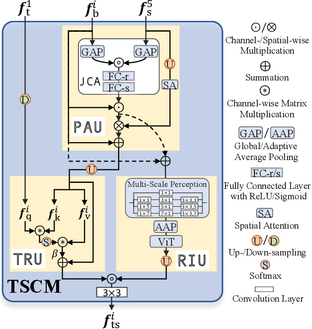 Figure 2 for Texture-Semantic Collaboration Network for ORSI Salient Object Detection