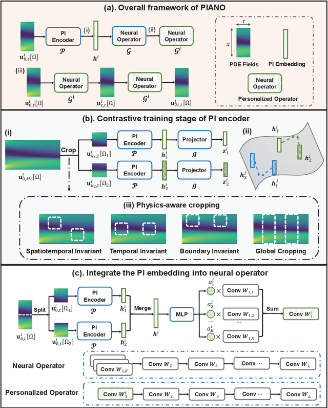 Figure 1 for Deciphering and integrating invariants for neural operator learning with various physical mechanisms