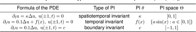 Figure 2 for Deciphering and integrating invariants for neural operator learning with various physical mechanisms