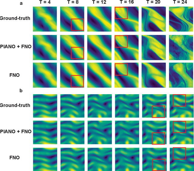 Figure 4 for Deciphering and integrating invariants for neural operator learning with various physical mechanisms