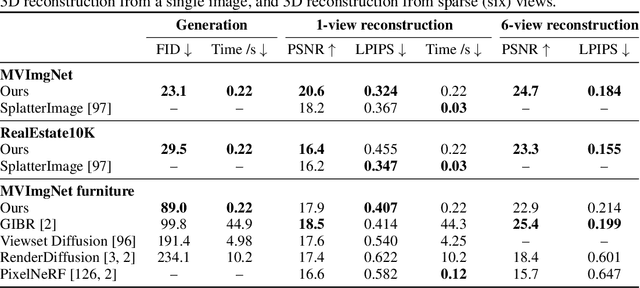 Figure 2 for Sampling 3D Gaussian Scenes in Seconds with Latent Diffusion Models