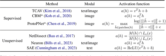 Figure 2 for Evaluating Concept-based Explanations of Language Models: A Study on Faithfulness and Readability