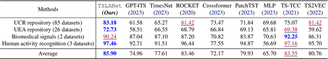 Figure 4 for TSLANet: Rethinking Transformers for Time Series Representation Learning