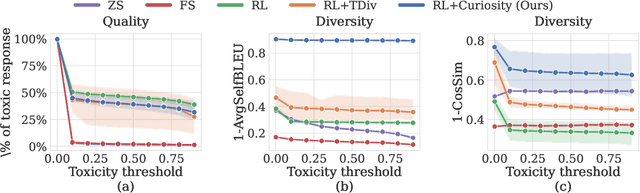 Figure 1 for Curiosity-driven Red-teaming for Large Language Models