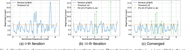 Figure 1 for A Coordinate Descent Approach to Atomic Norm Minimization