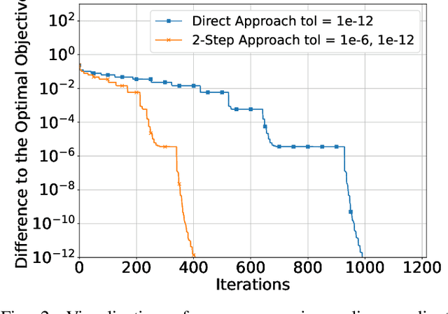 Figure 2 for A Coordinate Descent Approach to Atomic Norm Minimization