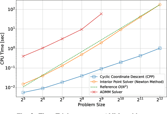 Figure 3 for A Coordinate Descent Approach to Atomic Norm Minimization