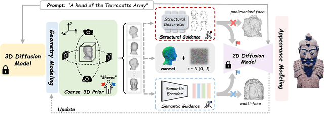 Figure 2 for Sherpa3D: Boosting High-Fidelity Text-to-3D Generation via Coarse 3D Prior