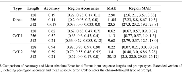 Figure 4 for Contextual Counting: A Mechanistic Study of Transformers on a Quantitative Task