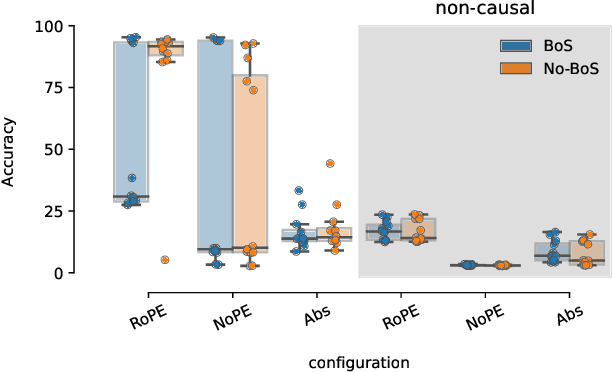 Figure 3 for Contextual Counting: A Mechanistic Study of Transformers on a Quantitative Task