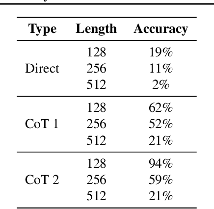 Figure 2 for Contextual Counting: A Mechanistic Study of Transformers on a Quantitative Task