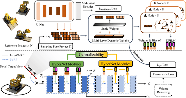 Figure 2 for InsertNeRF: Instilling Generalizability into NeRF with HyperNet Modules