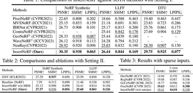 Figure 3 for InsertNeRF: Instilling Generalizability into NeRF with HyperNet Modules